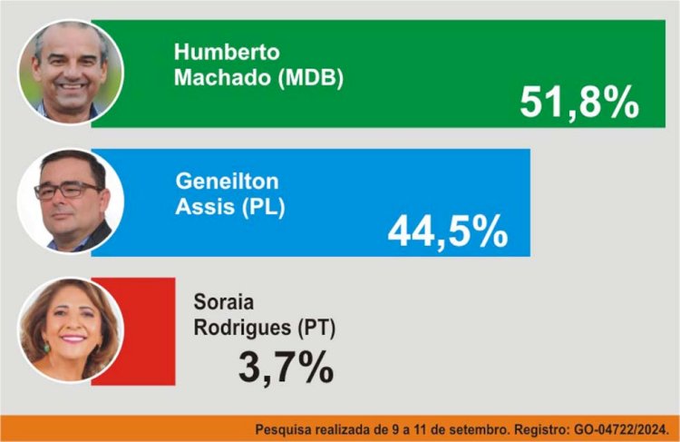 ELEIÇÕES 2024: Pesquisa aponta liderança de Humberto Machado, em Jataí